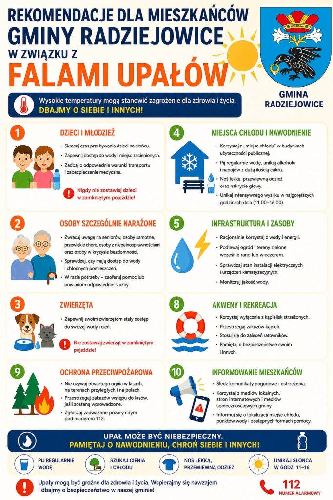 Infografika Gminy Radziejowice z zaleceniami dotyczącymi bezpiecznego zachowania podczas fali upałów. W górnej części znajduje się tytuł „Rekomendacje dla mieszkańców Gminy Radziejowice w związku z falami upałów”, herb gminy oraz grafika przedstawiająca słońce. Poniżej zamieszczono informację, że wysokie temperatury mogą stanowić zagrożenie dla zdrowia i życia, wraz z apelem o dbanie o siebie i innych. Infografika zawiera dziesięć bloków tematycznych z ikonami: Dzieci i młodzież – ograniczanie przebywania na słońcu, zapewnienie wody i cienia oraz przypomnienie, aby nigdy nie zostawiać dzieci w zamkniętym samochodzie. Osoby szczególnie narażone – zwracanie uwagi na seniorów, osoby przewlekle chore, z niepełnosprawnościami i samotne oraz udzielanie im pomocy. Zwierzęta – zapewnienie dostępu do świeżej wody i cienia oraz zakaz pozostawiania zwierząt w zamkniętych pojazdach. Miejsca chłodu i nawodnienie – korzystanie z klimatyzowanych miejsc, regularne picie wody, noszenie lekkiej odzieży i unikanie wysiłku w godzinach największego nasłonecznienia. Infrastruktura i zasoby – oszczędne gospodarowanie wodą i energią, podlewanie roślin rano lub wieczorem oraz kontrola instalacji elektrycznych i klimatyzacyjnych. Akweny i rekreacja – korzystanie wyłącznie z kąpielisk strzeżonych, przestrzeganie zakazów i zaleceń ratowników. Ochrona przeciwpożarowa – zakaz używania otwartego ognia w lasach i na terenach przyległych oraz zgłaszanie pożarów pod numer alarmowy 112. Informowanie mieszkańców – śledzenie komunikatów pogodowych oraz korzystanie z lokalnych źródeł informacji. W dolnej części znajduje się przypomnienie, że upał może być niebezpieczny. Wskazano najważniejsze zasady: regularnie pij wodę, szukaj cienia i chłodu, noś lekką, przewiewną odzież oraz unikaj przebywania na słońcu w godzinach od 11:00 do 16:00. Na końcu umieszczono apel o wzajemną troskę i numer alarmowy 112.